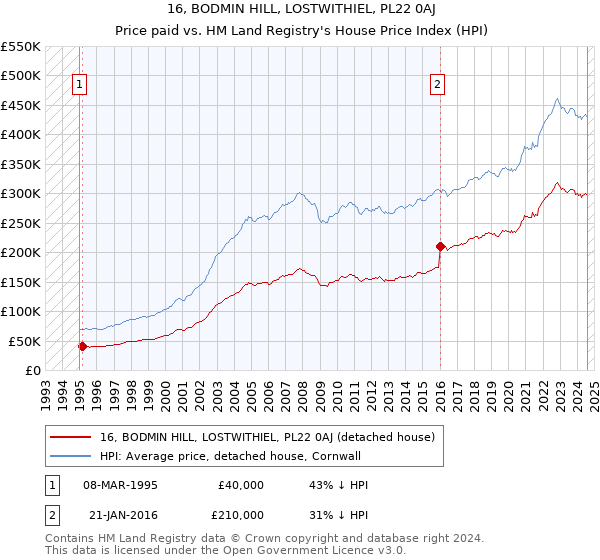 16, BODMIN HILL, LOSTWITHIEL, PL22 0AJ: Price paid vs HM Land Registry's House Price Index