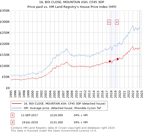 16, BOI CLOSE, MOUNTAIN ASH, CF45 3DP: Price paid vs HM Land Registry's House Price Index