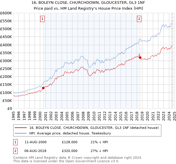 16, BOLEYN CLOSE, CHURCHDOWN, GLOUCESTER, GL3 1NF: Price paid vs HM Land Registry's House Price Index