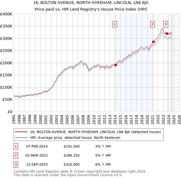 16, BOLTON AVENUE, NORTH HYKEHAM, LINCOLN, LN6 8JA: Price paid vs HM Land Registry's House Price Index