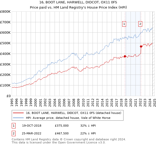 16, BOOT LANE, HARWELL, DIDCOT, OX11 0FS: Price paid vs HM Land Registry's House Price Index