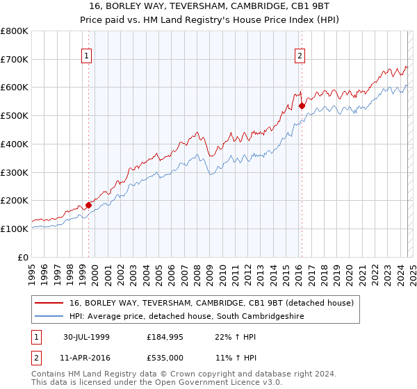 16, BORLEY WAY, TEVERSHAM, CAMBRIDGE, CB1 9BT: Price paid vs HM Land Registry's House Price Index