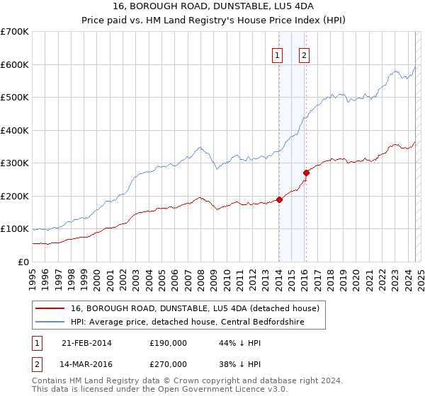 16, BOROUGH ROAD, DUNSTABLE, LU5 4DA: Price paid vs HM Land Registry's House Price Index