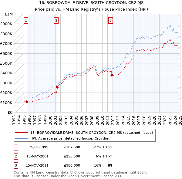 16, BORROWDALE DRIVE, SOUTH CROYDON, CR2 9JS: Price paid vs HM Land Registry's House Price Index