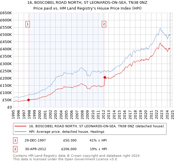 16, BOSCOBEL ROAD NORTH, ST LEONARDS-ON-SEA, TN38 0NZ: Price paid vs HM Land Registry's House Price Index