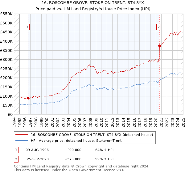 16, BOSCOMBE GROVE, STOKE-ON-TRENT, ST4 8YX: Price paid vs HM Land Registry's House Price Index