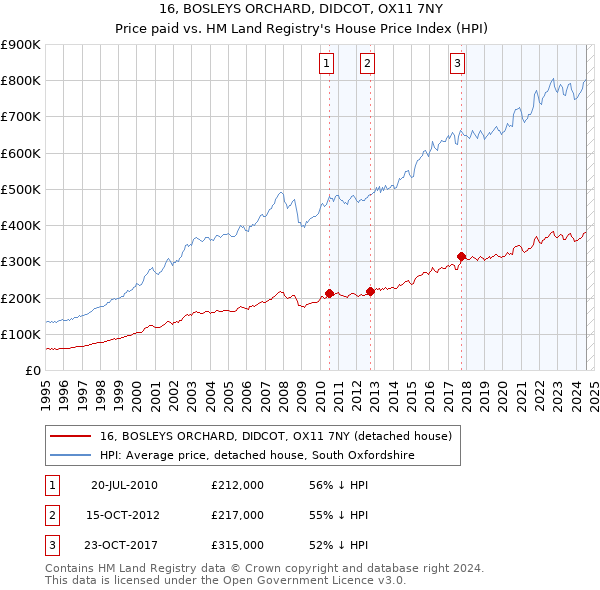 16, BOSLEYS ORCHARD, DIDCOT, OX11 7NY: Price paid vs HM Land Registry's House Price Index