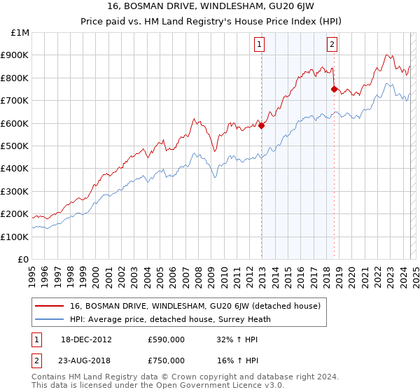 16, BOSMAN DRIVE, WINDLESHAM, GU20 6JW: Price paid vs HM Land Registry's House Price Index