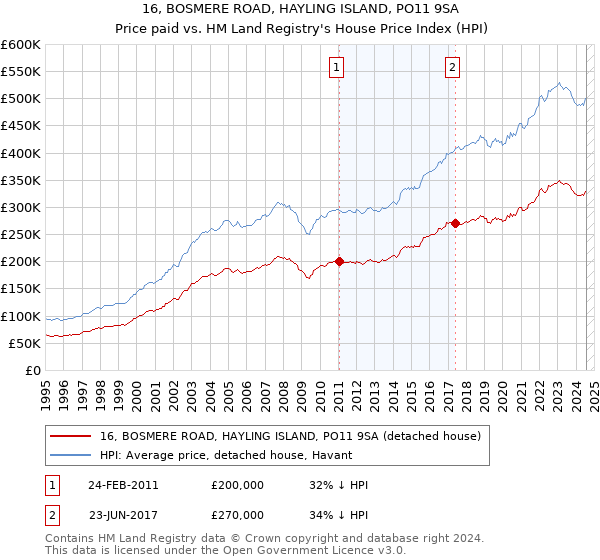 16, BOSMERE ROAD, HAYLING ISLAND, PO11 9SA: Price paid vs HM Land Registry's House Price Index