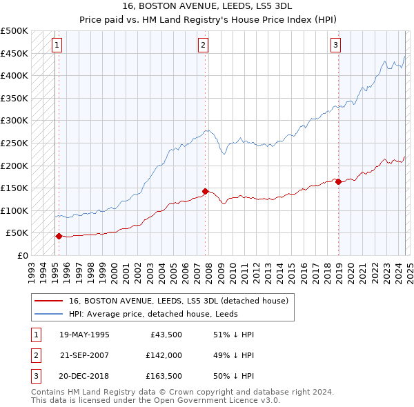 16, BOSTON AVENUE, LEEDS, LS5 3DL: Price paid vs HM Land Registry's House Price Index