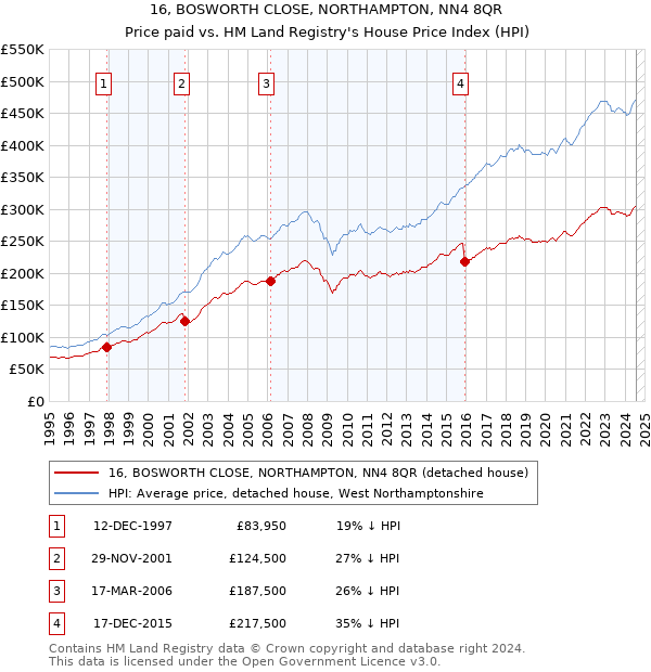 16, BOSWORTH CLOSE, NORTHAMPTON, NN4 8QR: Price paid vs HM Land Registry's House Price Index