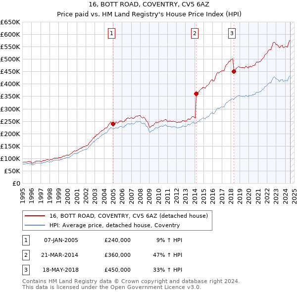 16, BOTT ROAD, COVENTRY, CV5 6AZ: Price paid vs HM Land Registry's House Price Index