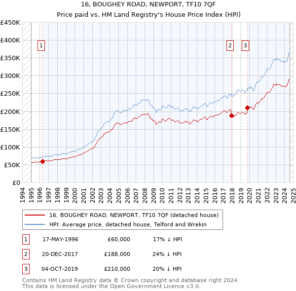 16, BOUGHEY ROAD, NEWPORT, TF10 7QF: Price paid vs HM Land Registry's House Price Index