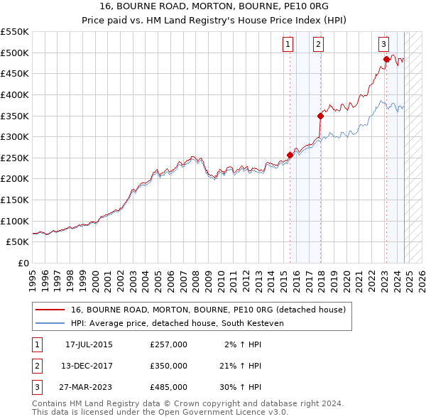 16, BOURNE ROAD, MORTON, BOURNE, PE10 0RG: Price paid vs HM Land Registry's House Price Index