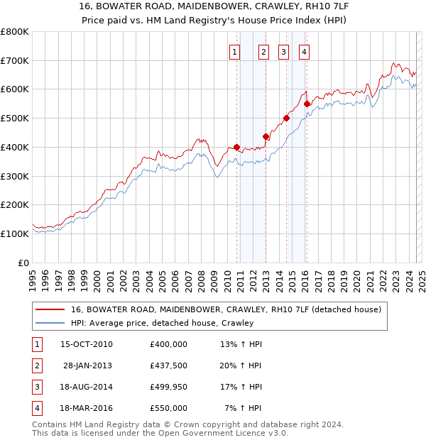 16, BOWATER ROAD, MAIDENBOWER, CRAWLEY, RH10 7LF: Price paid vs HM Land Registry's House Price Index