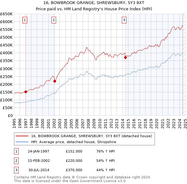 16, BOWBROOK GRANGE, SHREWSBURY, SY3 8XT: Price paid vs HM Land Registry's House Price Index