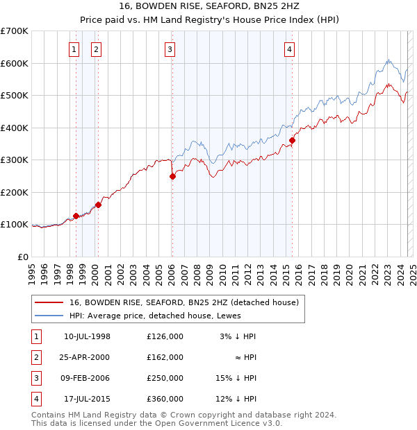 16, BOWDEN RISE, SEAFORD, BN25 2HZ: Price paid vs HM Land Registry's House Price Index