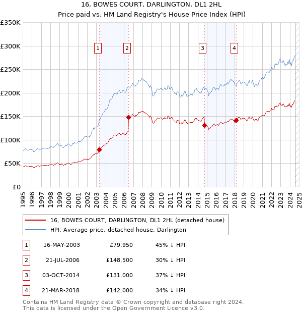 16, BOWES COURT, DARLINGTON, DL1 2HL: Price paid vs HM Land Registry's House Price Index