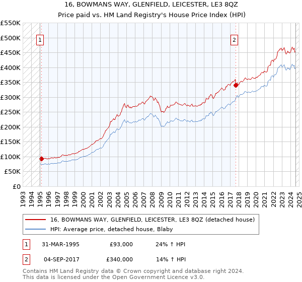 16, BOWMANS WAY, GLENFIELD, LEICESTER, LE3 8QZ: Price paid vs HM Land Registry's House Price Index