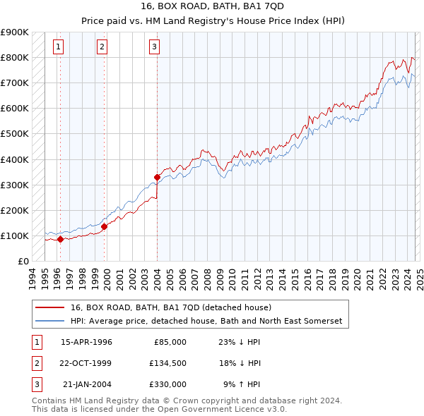 16, BOX ROAD, BATH, BA1 7QD: Price paid vs HM Land Registry's House Price Index