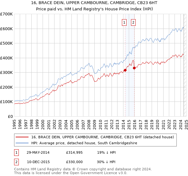 16, BRACE DEIN, UPPER CAMBOURNE, CAMBRIDGE, CB23 6HT: Price paid vs HM Land Registry's House Price Index