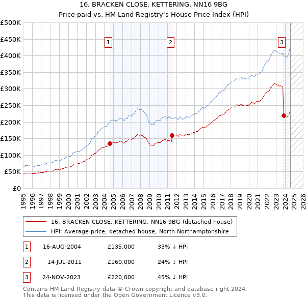 16, BRACKEN CLOSE, KETTERING, NN16 9BG: Price paid vs HM Land Registry's House Price Index