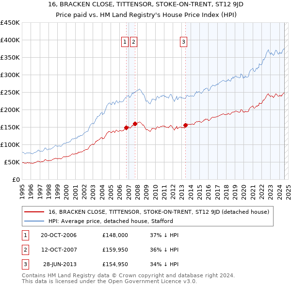 16, BRACKEN CLOSE, TITTENSOR, STOKE-ON-TRENT, ST12 9JD: Price paid vs HM Land Registry's House Price Index