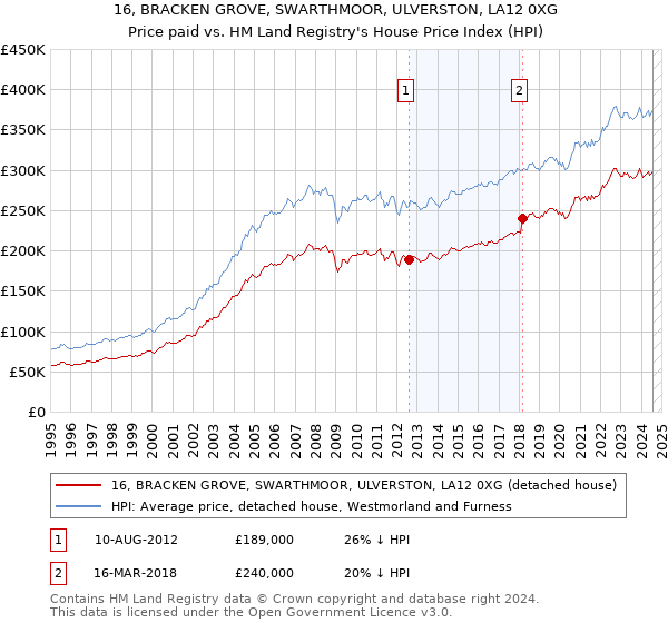 16, BRACKEN GROVE, SWARTHMOOR, ULVERSTON, LA12 0XG: Price paid vs HM Land Registry's House Price Index