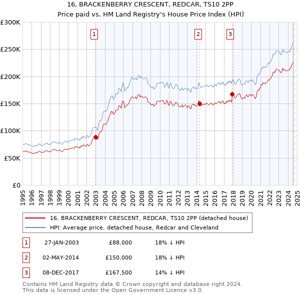 16, BRACKENBERRY CRESCENT, REDCAR, TS10 2PP: Price paid vs HM Land Registry's House Price Index