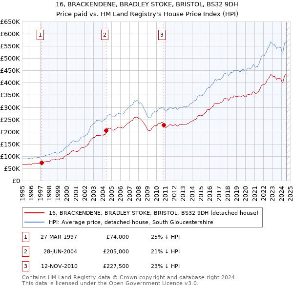 16, BRACKENDENE, BRADLEY STOKE, BRISTOL, BS32 9DH: Price paid vs HM Land Registry's House Price Index