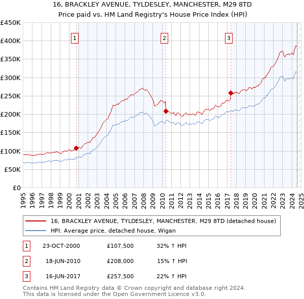 16, BRACKLEY AVENUE, TYLDESLEY, MANCHESTER, M29 8TD: Price paid vs HM Land Registry's House Price Index