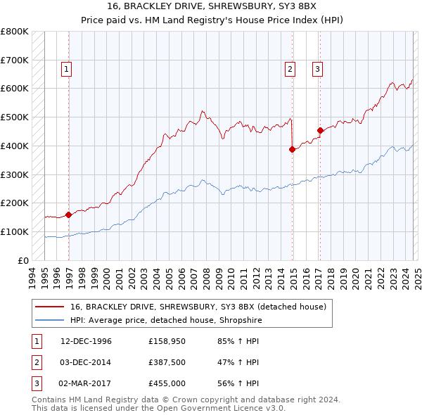 16, BRACKLEY DRIVE, SHREWSBURY, SY3 8BX: Price paid vs HM Land Registry's House Price Index