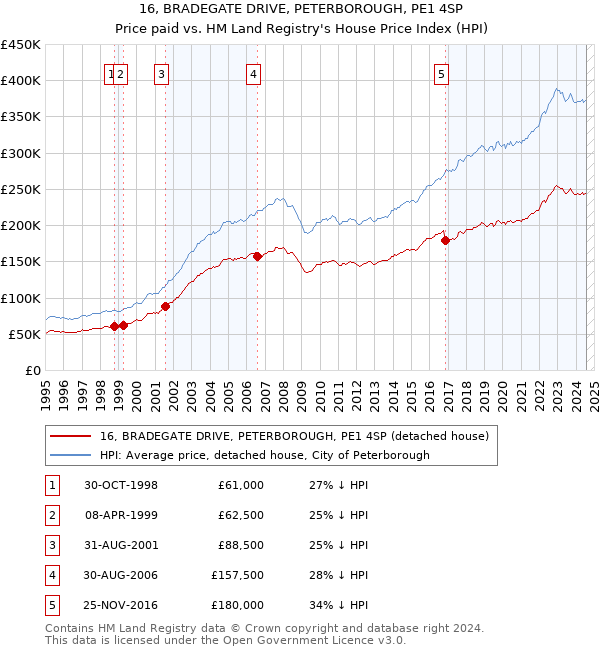 16, BRADEGATE DRIVE, PETERBOROUGH, PE1 4SP: Price paid vs HM Land Registry's House Price Index