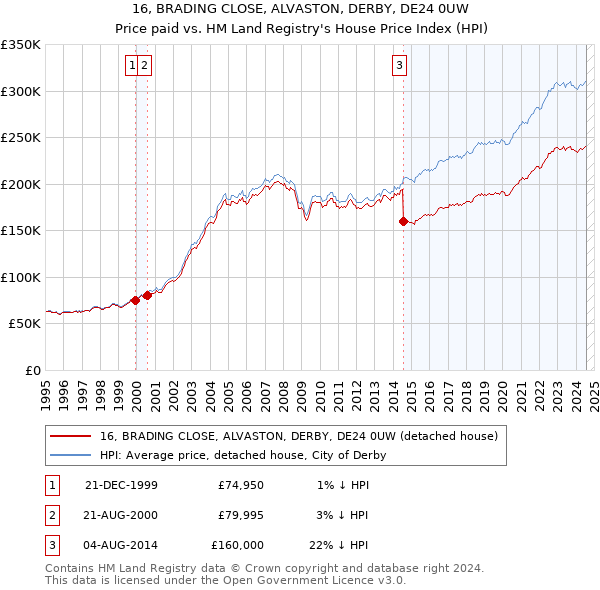 16, BRADING CLOSE, ALVASTON, DERBY, DE24 0UW: Price paid vs HM Land Registry's House Price Index