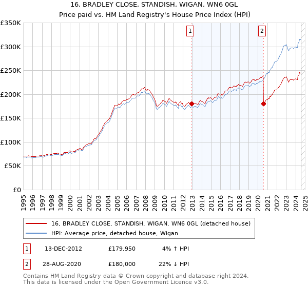 16, BRADLEY CLOSE, STANDISH, WIGAN, WN6 0GL: Price paid vs HM Land Registry's House Price Index