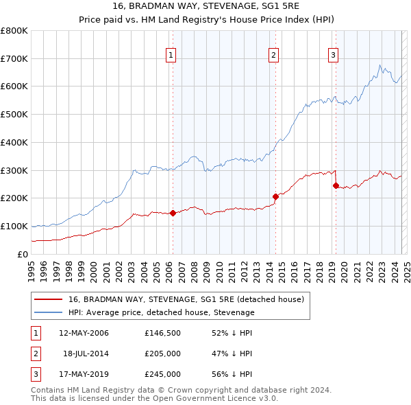 16, BRADMAN WAY, STEVENAGE, SG1 5RE: Price paid vs HM Land Registry's House Price Index