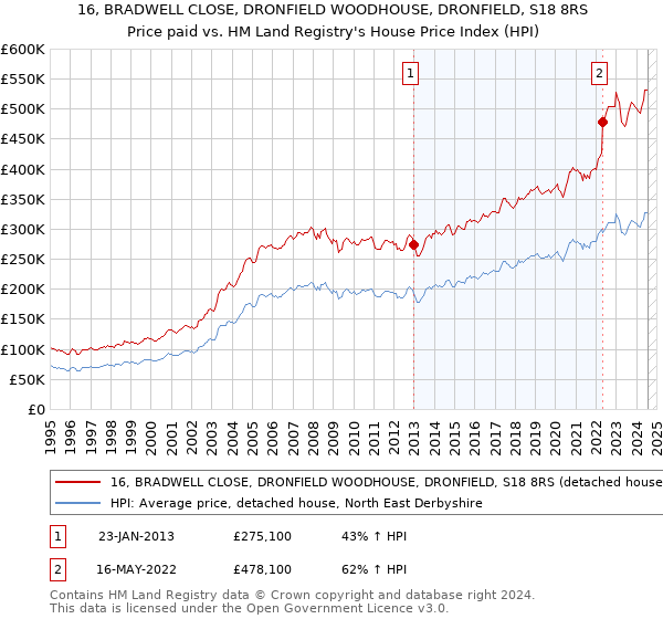 16, BRADWELL CLOSE, DRONFIELD WOODHOUSE, DRONFIELD, S18 8RS: Price paid vs HM Land Registry's House Price Index