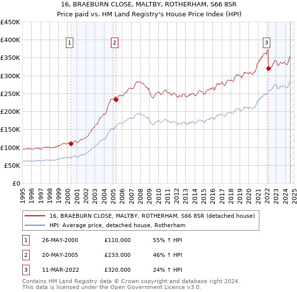 16, BRAEBURN CLOSE, MALTBY, ROTHERHAM, S66 8SR: Price paid vs HM Land Registry's House Price Index