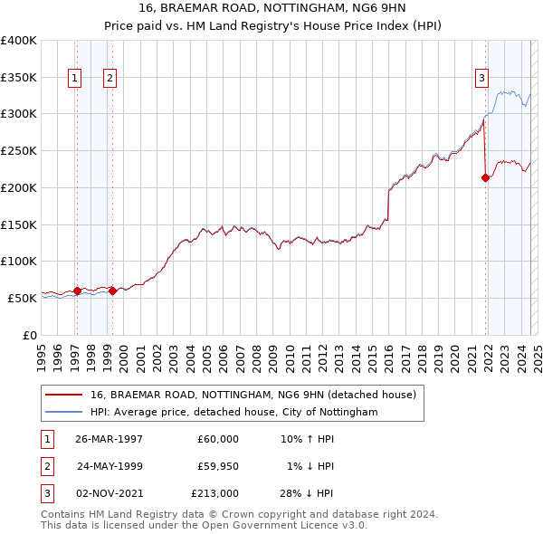 16, BRAEMAR ROAD, NOTTINGHAM, NG6 9HN: Price paid vs HM Land Registry's House Price Index