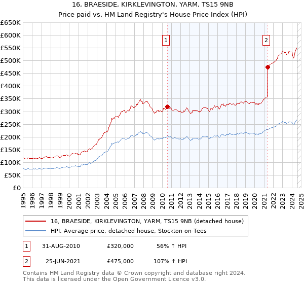 16, BRAESIDE, KIRKLEVINGTON, YARM, TS15 9NB: Price paid vs HM Land Registry's House Price Index