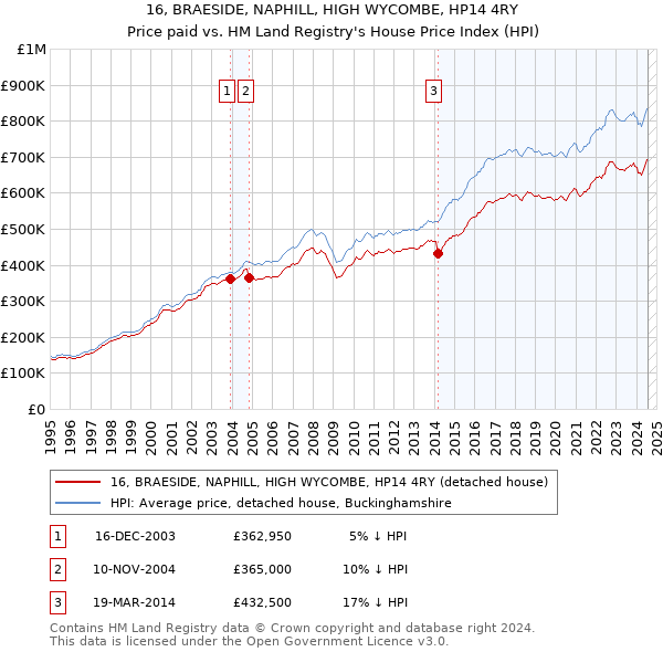 16, BRAESIDE, NAPHILL, HIGH WYCOMBE, HP14 4RY: Price paid vs HM Land Registry's House Price Index