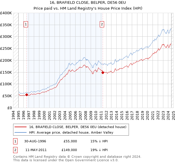 16, BRAFIELD CLOSE, BELPER, DE56 0EU: Price paid vs HM Land Registry's House Price Index