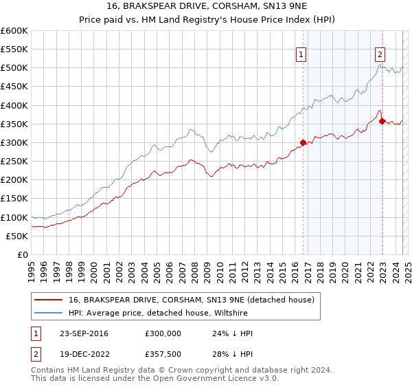 16, BRAKSPEAR DRIVE, CORSHAM, SN13 9NE: Price paid vs HM Land Registry's House Price Index