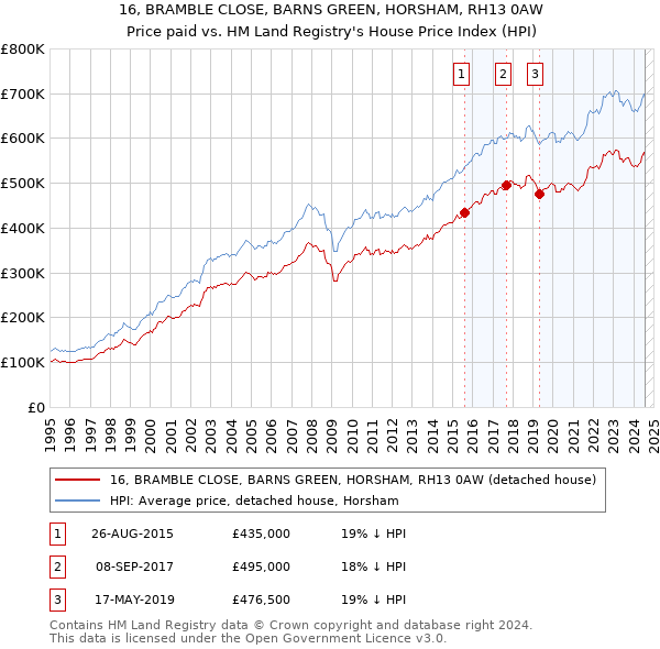 16, BRAMBLE CLOSE, BARNS GREEN, HORSHAM, RH13 0AW: Price paid vs HM Land Registry's House Price Index