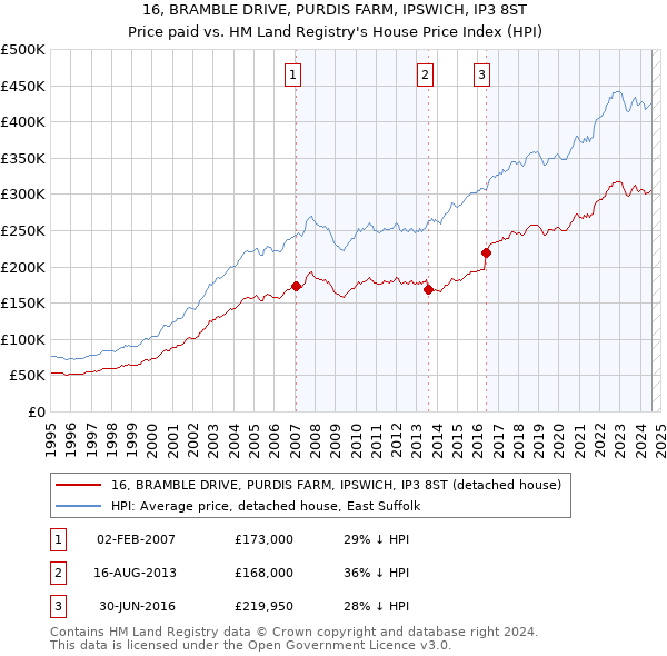 16, BRAMBLE DRIVE, PURDIS FARM, IPSWICH, IP3 8ST: Price paid vs HM Land Registry's House Price Index