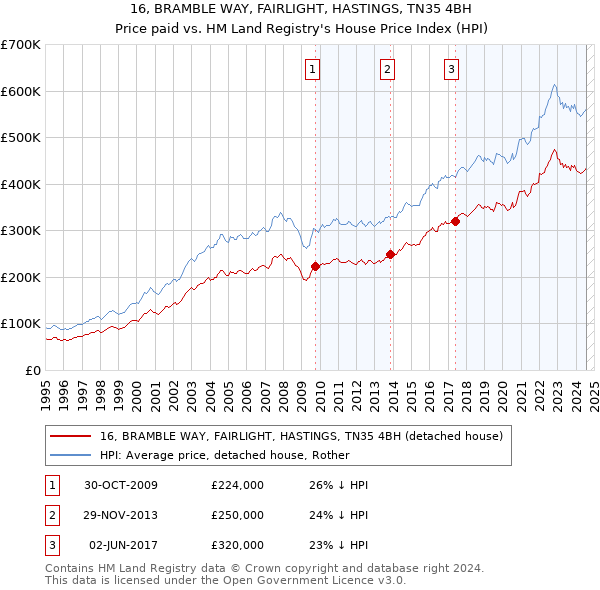 16, BRAMBLE WAY, FAIRLIGHT, HASTINGS, TN35 4BH: Price paid vs HM Land Registry's House Price Index