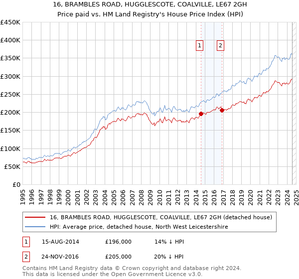 16, BRAMBLES ROAD, HUGGLESCOTE, COALVILLE, LE67 2GH: Price paid vs HM Land Registry's House Price Index