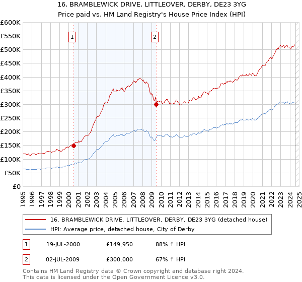 16, BRAMBLEWICK DRIVE, LITTLEOVER, DERBY, DE23 3YG: Price paid vs HM Land Registry's House Price Index