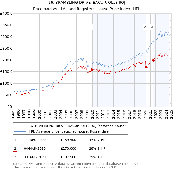 16, BRAMBLING DRIVE, BACUP, OL13 9QJ: Price paid vs HM Land Registry's House Price Index