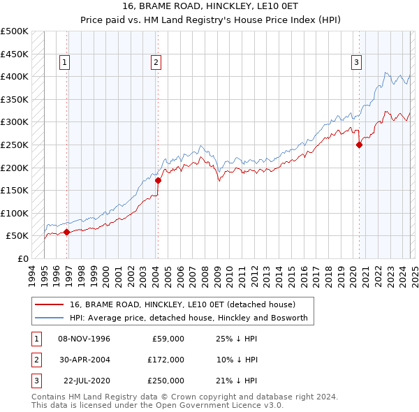 16, BRAME ROAD, HINCKLEY, LE10 0ET: Price paid vs HM Land Registry's House Price Index